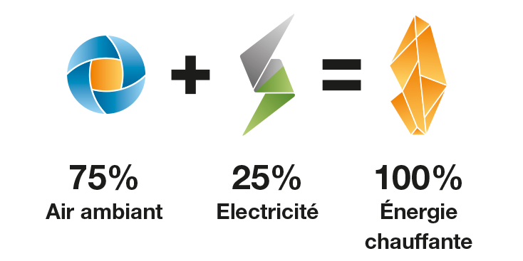 Pompes &agrave; chaleur air/eau d&rsquo;une puissance de 4 kW &agrave; 65 kW